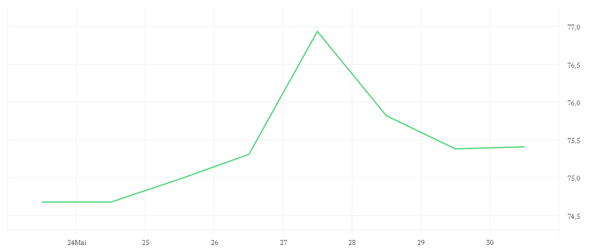 Chart zur Wochenentwicklung von MONSTER BEVER.NEW DL-,005