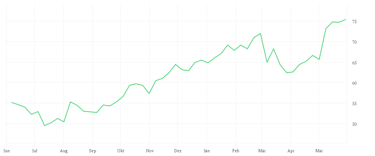 Chart zur Jahresentwicklung von MONSTER BEVER.NEW DL-,005