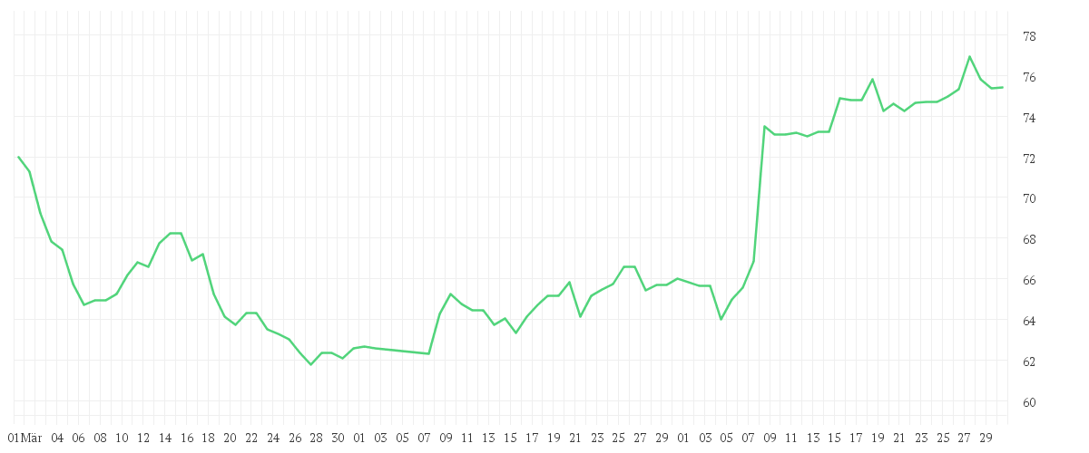 Chart zur Entwicklung der letzten drei Monate von MONSTER BEVER.NEW DL-,005