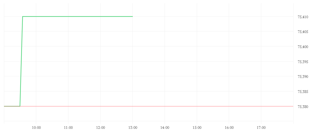 Chart zur Tagesentwicklung von MONSTER BEVER.NEW DL-,005