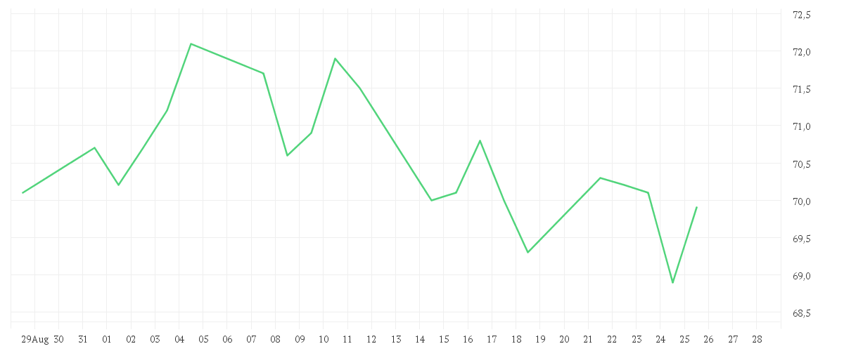 Chart zur Monatsentwicklung von HELLA GMBH+CO. KGAA O.N.