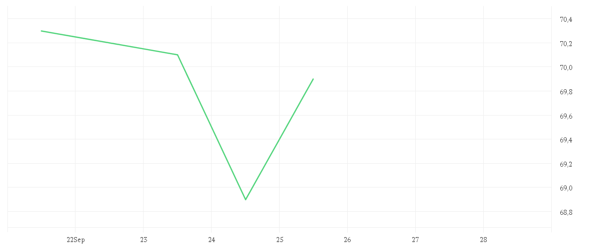 Chart zur Wochenentwicklung von HELLA GMBH+CO. KGAA O.N.