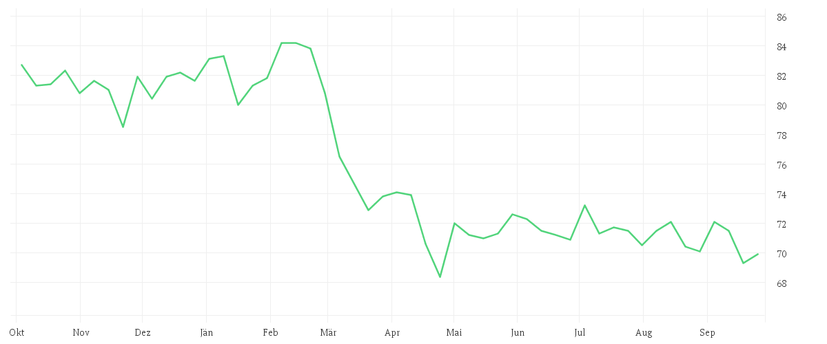 Chart zur Jahresentwicklung von HELLA GMBH+CO. KGAA O.N.