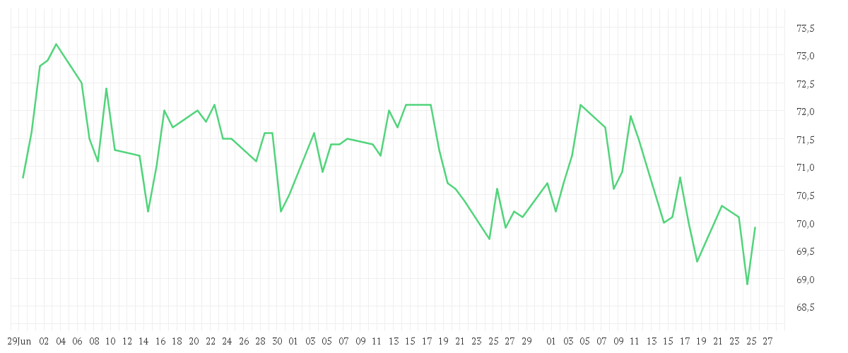 Chart zur Entwicklung der letzten drei Monate von HELLA GMBH+CO. KGAA O.N.