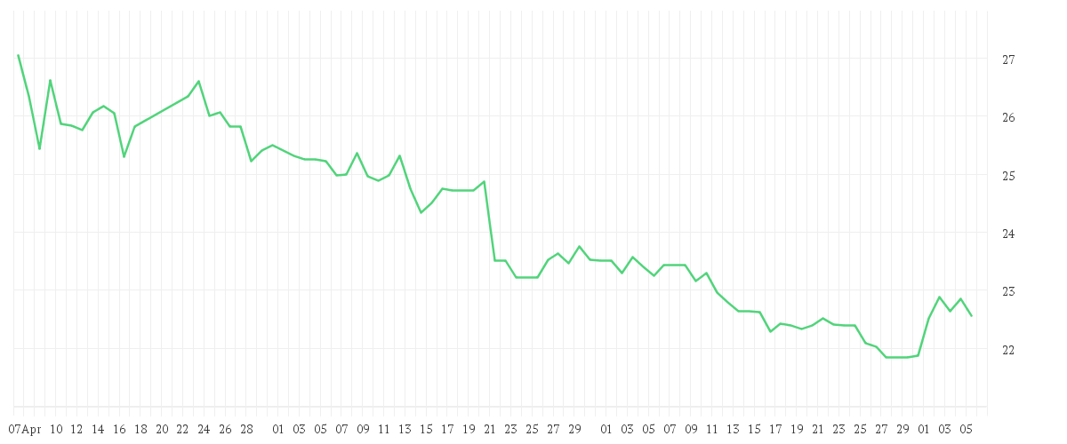 Chart zur Entwicklung der letzten drei Monate von KRAFT HEINZ CO.DL -,01