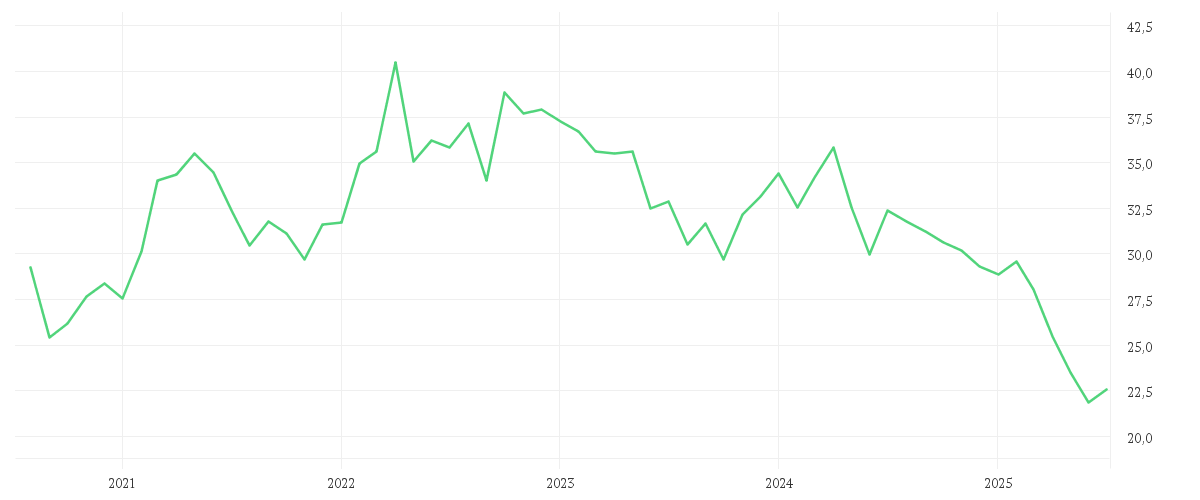Chart zur Entwicklung der letzten fünf Jahre von KRAFT HEINZ CO.DL -,01