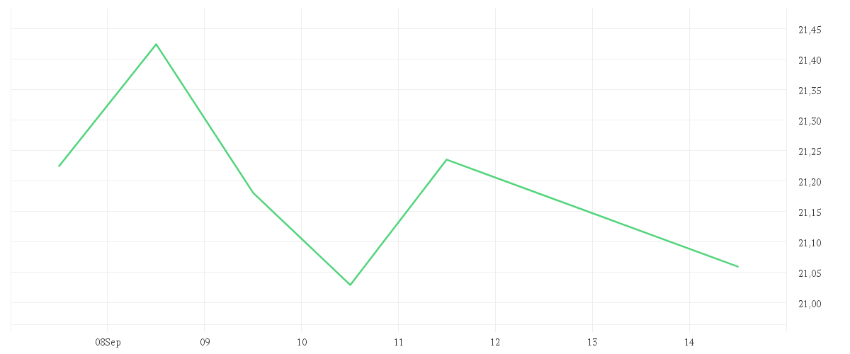 Chart zur Wochenentwicklung von KRAFT HEINZ CO.DL -,01
