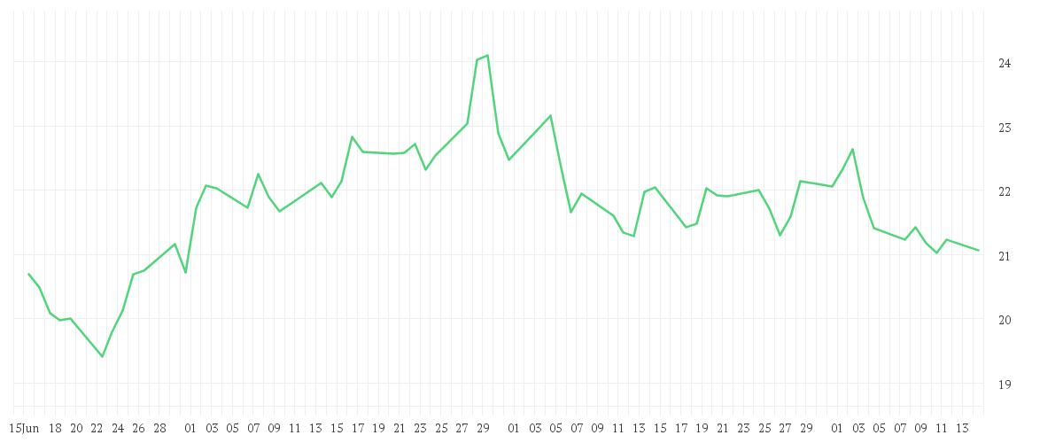 Chart zur Entwicklung der letzten drei Monate von KRAFT HEINZ CO.DL -,01