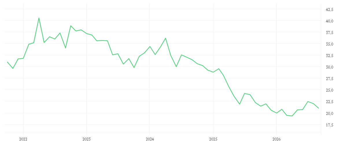 Chart zur Entwicklung der letzten fünf Jahre von KRAFT HEINZ CO.DL -,01