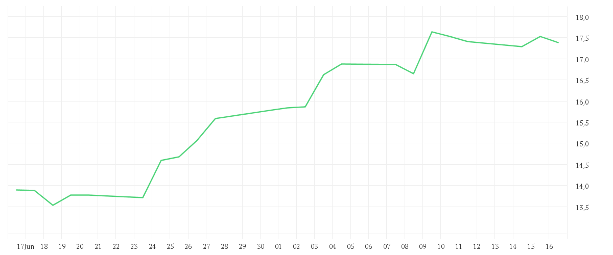 Chart zur Monatsentwicklung von GRENKE AG NA O.N.