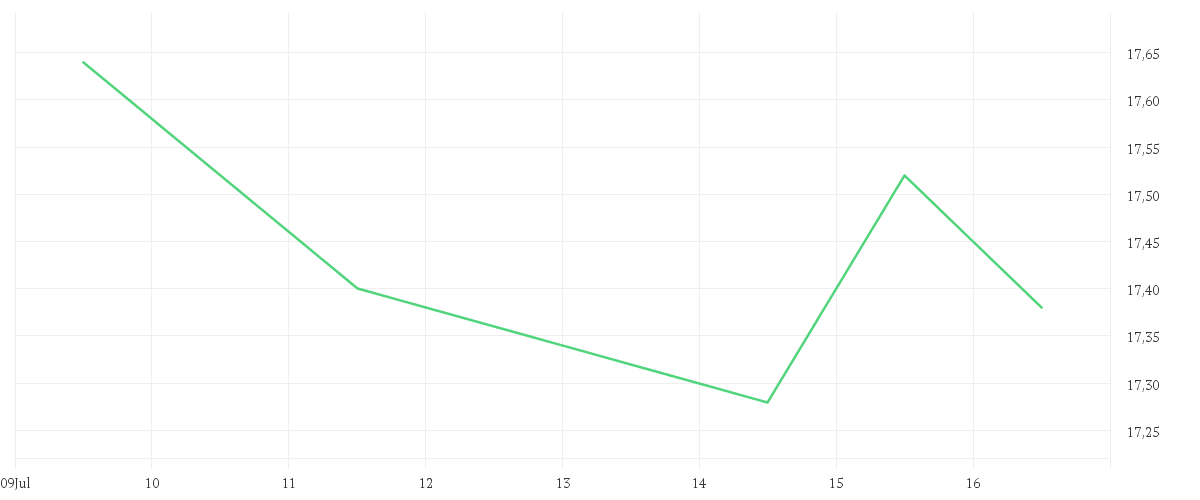 Chart zur Wochenentwicklung von GRENKE AG NA O.N.