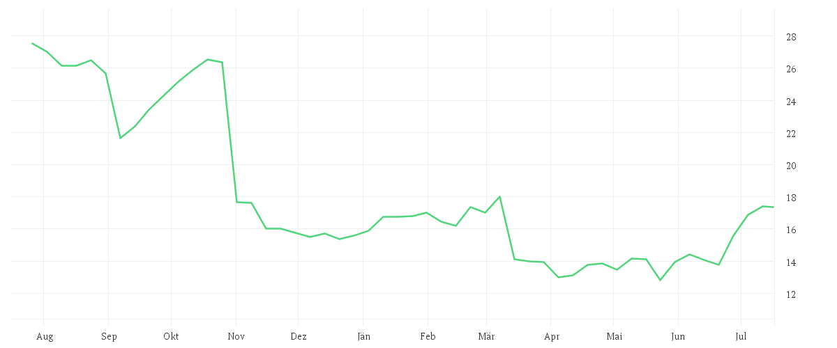 Chart zur Jahresentwicklung von GRENKE AG NA O.N.