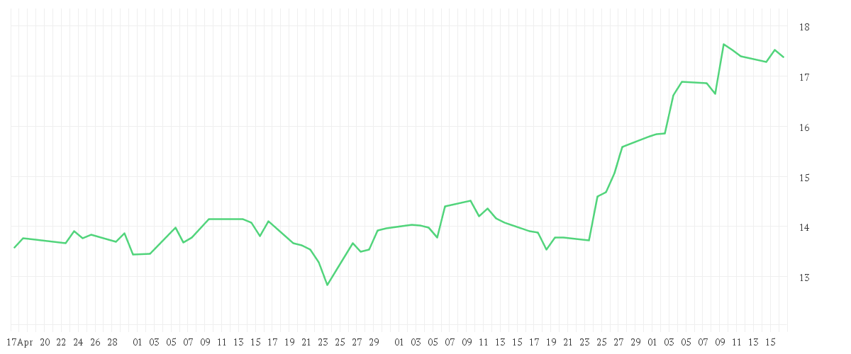 Chart zur Entwicklung der letzten drei Monate von GRENKE AG NA O.N.