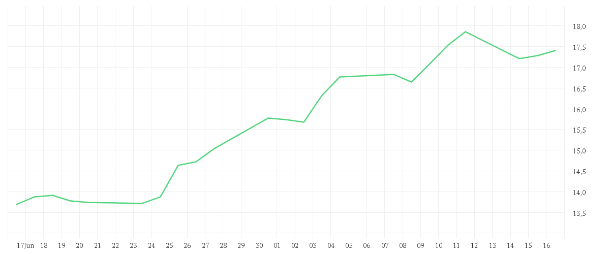 Chart zur Monatsentwicklung von GRENKE AG NA O.N.