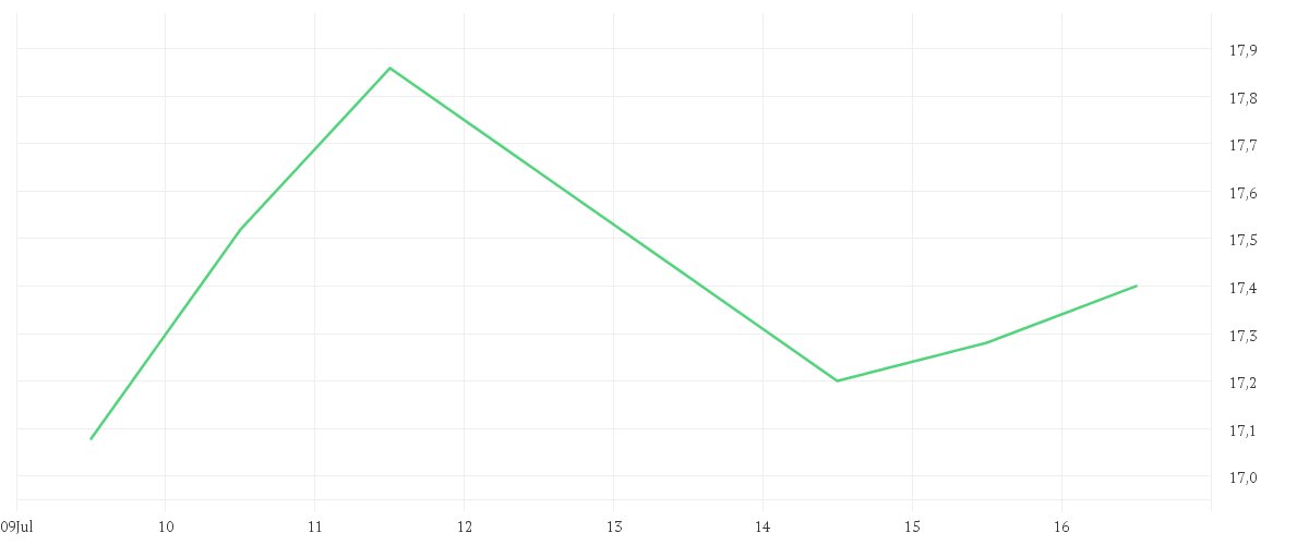 Chart zur Wochenentwicklung von GRENKE AG NA O.N.