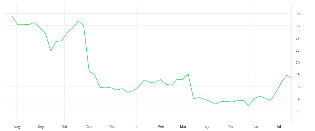Chart zur Jahresentwicklung von GRENKE AG NA O.N.