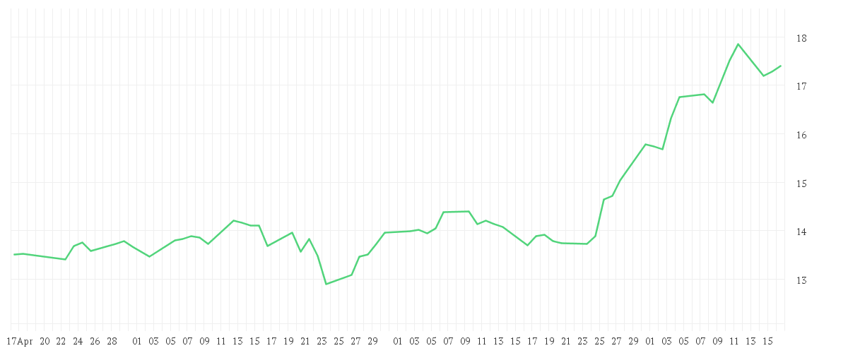 Chart zur Entwicklung der letzten drei Monate von GRENKE AG NA O.N.