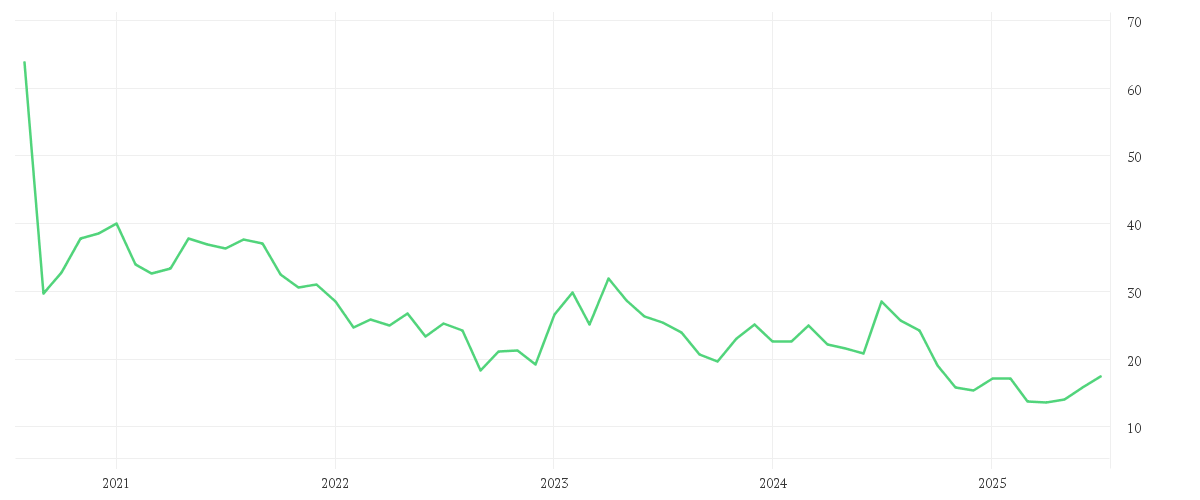 Chart zur Entwicklung der letzten fünf Jahre von GRENKE AG NA O.N.