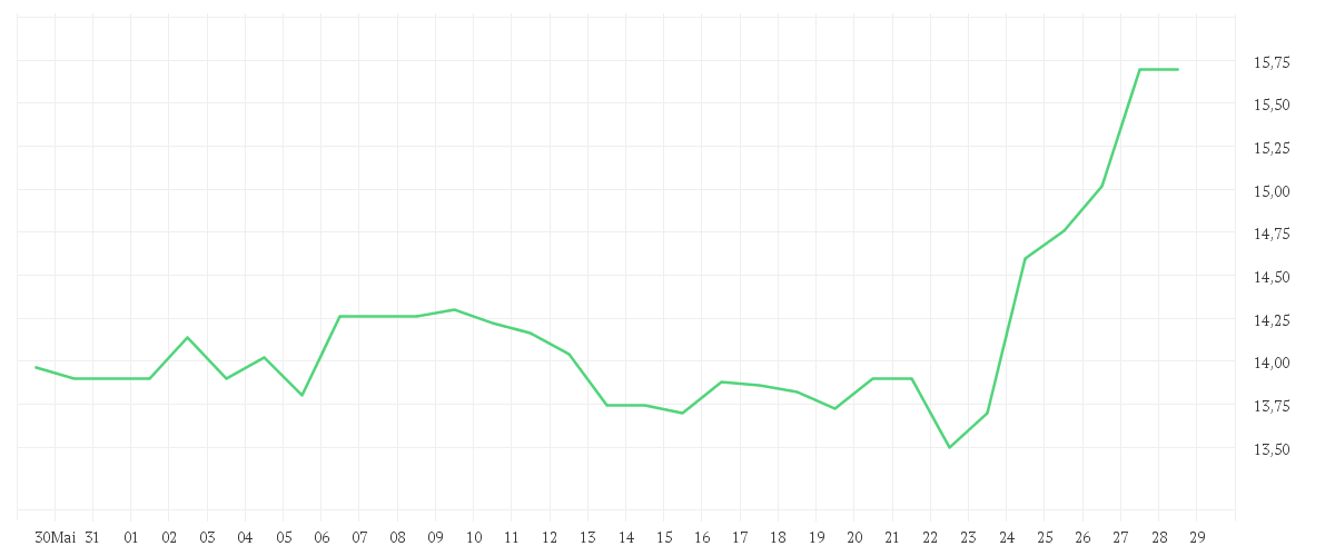 Chart zur Monatsentwicklung von GRENKE AG NA O.N.