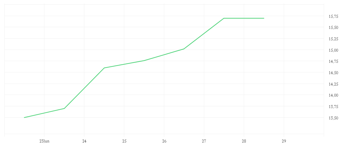Chart zur Wochenentwicklung von GRENKE AG NA O.N.