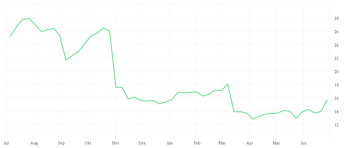 Chart zur Jahresentwicklung von GRENKE AG NA O.N.