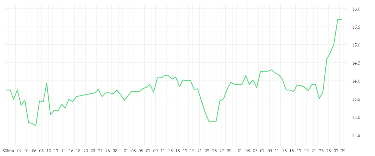 Chart zur Entwicklung der letzten drei Monate von GRENKE AG NA O.N.