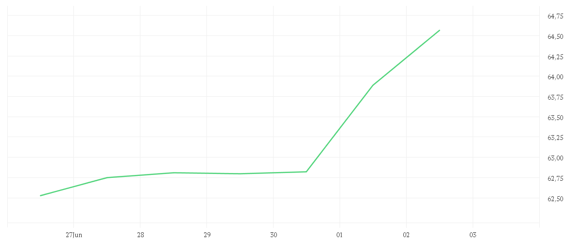 Chart zur Wochenentwicklung von PAYPAL HDGS INC.DL-,0001