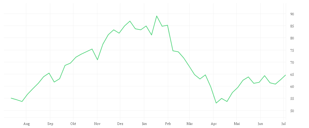 Chart zur Jahresentwicklung von PAYPAL HDGS INC.DL-,0001