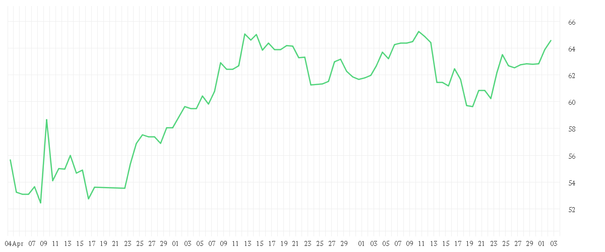 Chart zur Entwicklung der letzten drei Monate von PAYPAL HDGS INC.DL-,0001