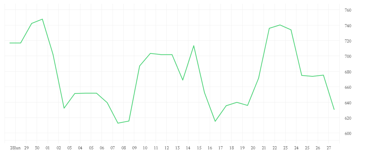 Chart zur Monatsentwicklung von LUMENTUM HLDGS IN.DL-,001