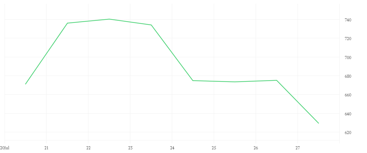 Chart zur Wochenentwicklung von LUMENTUM HLDGS IN.DL-,001