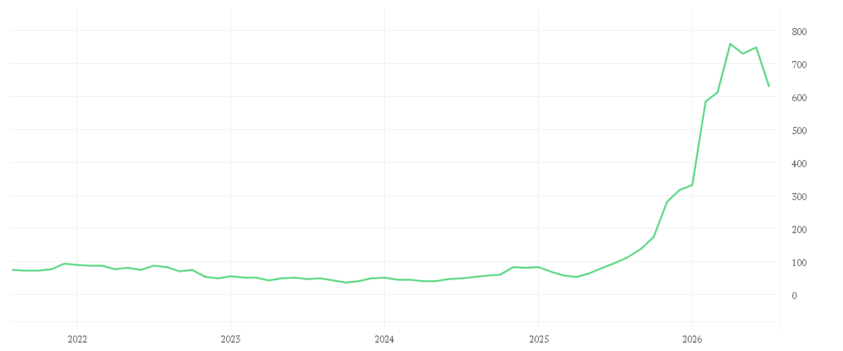 Chart zur Entwicklung der letzten fünf Jahre von LUMENTUM HLDGS IN.DL-,001