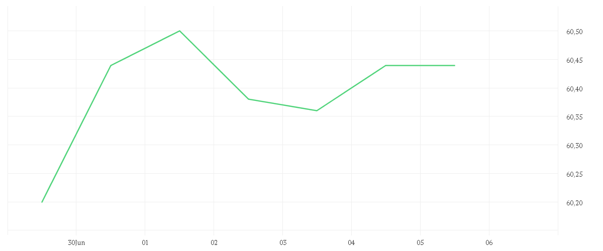 Chart zur Wochenentwicklung von COVESTRO AG O.N.