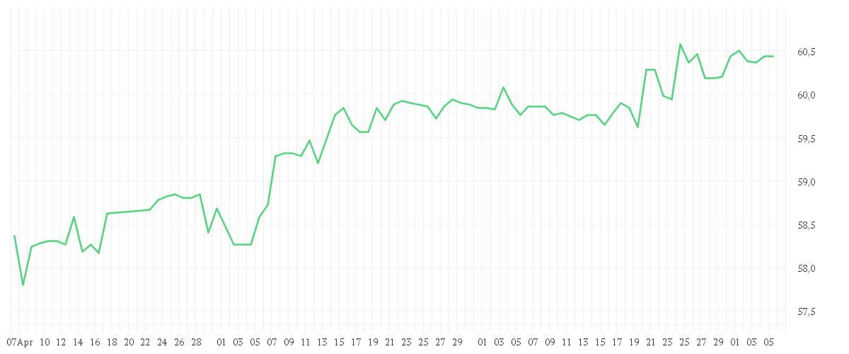 Chart zur Entwicklung der letzten drei Monate von COVESTRO AG O.N.