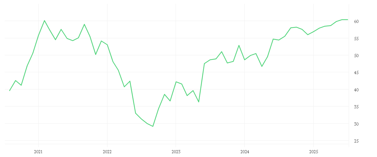 Chart zur Entwicklung der letzten fünf Jahre von COVESTRO AG O.N.