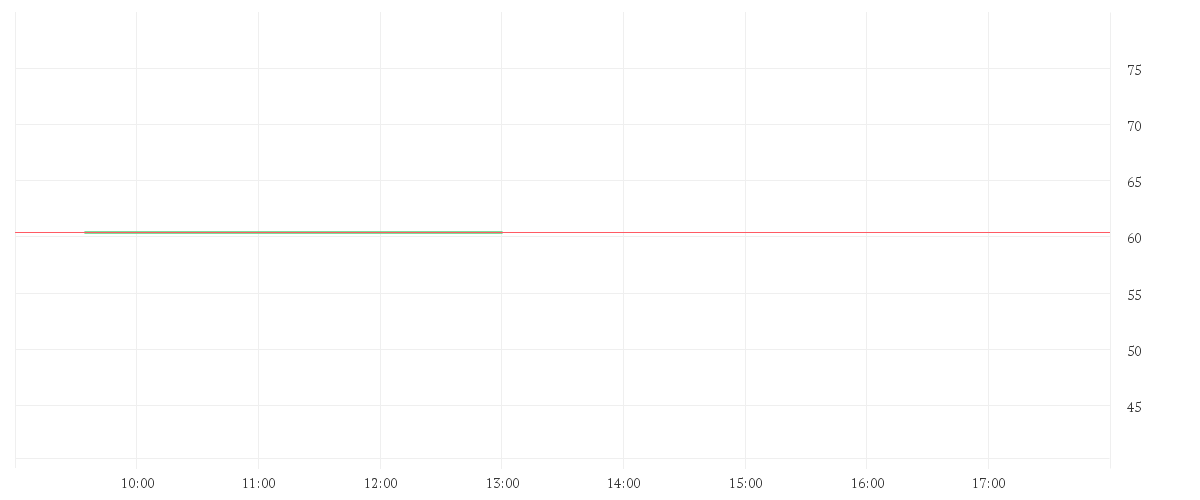 Chart zur Tagesentwicklung von COVESTRO AG O.N.