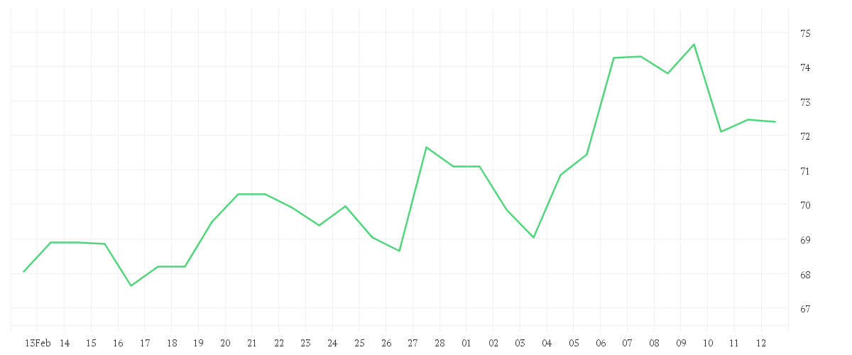 Chart zur Monatsentwicklung von SCOUT24 SE NA O.N.