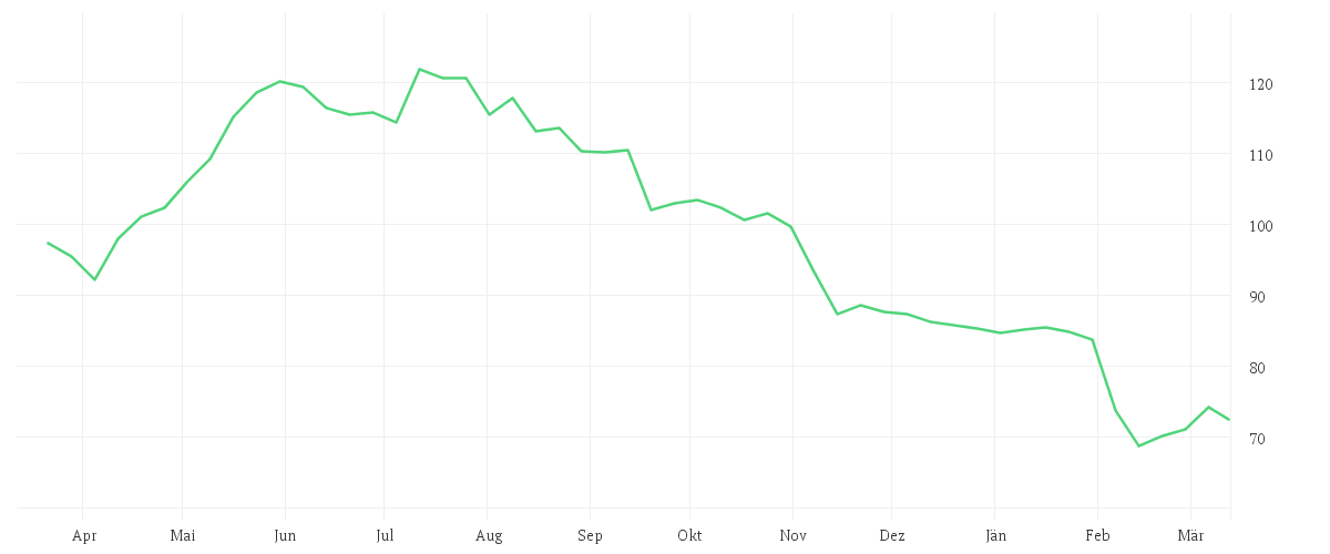 Chart zur Jahresentwicklung von SCOUT24 SE NA O.N.