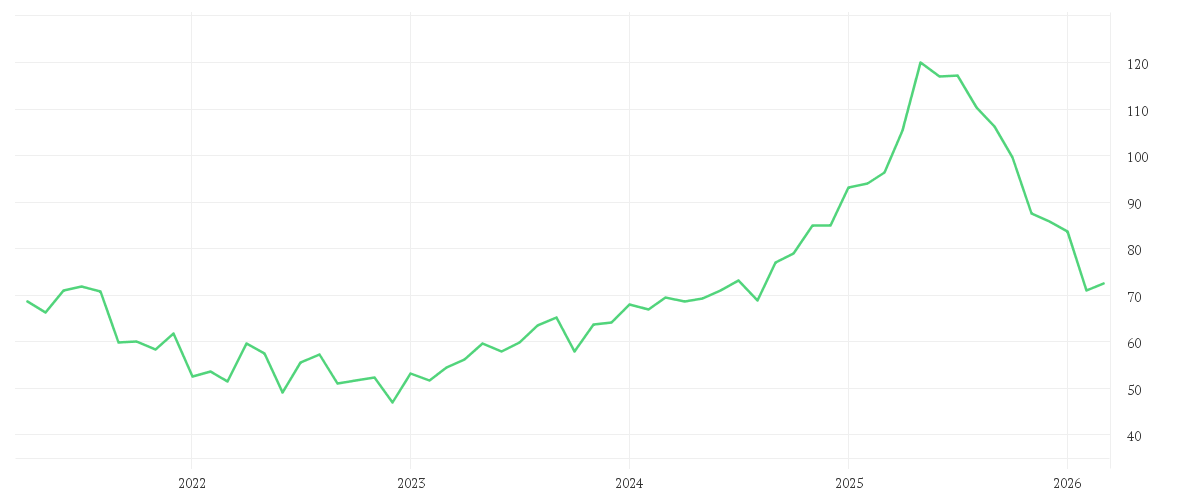 Chart zur Entwicklung der letzten fünf Jahre von SCOUT24 SE NA O.N.