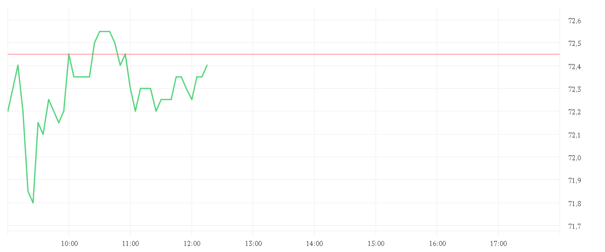 Chart zur Tagesentwicklung von SCOUT24 SE NA O.N.