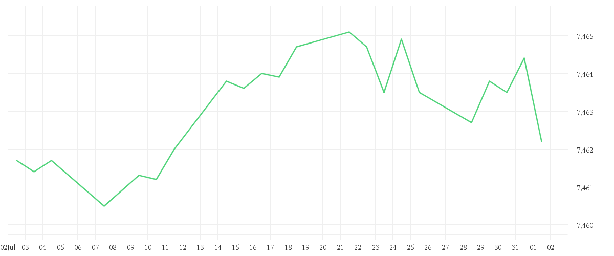 Chart zur Monatsentwicklung von EUR/DKK Spot