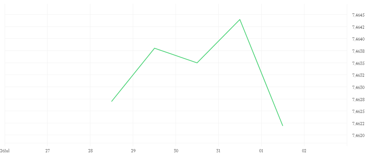 Chart zur Wochenentwicklung von EUR/DKK Spot