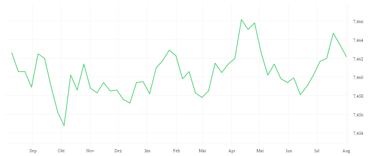 Chart zur Jahresentwicklung von EUR/DKK Spot