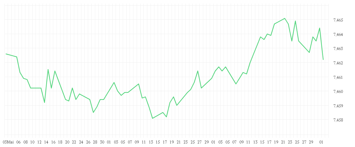 Chart zur Entwicklung der letzten drei Monate von EUR/DKK Spot