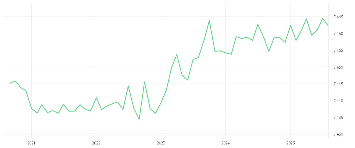 Chart zur Entwicklung der letzten fünf Jahre von EUR/DKK Spot