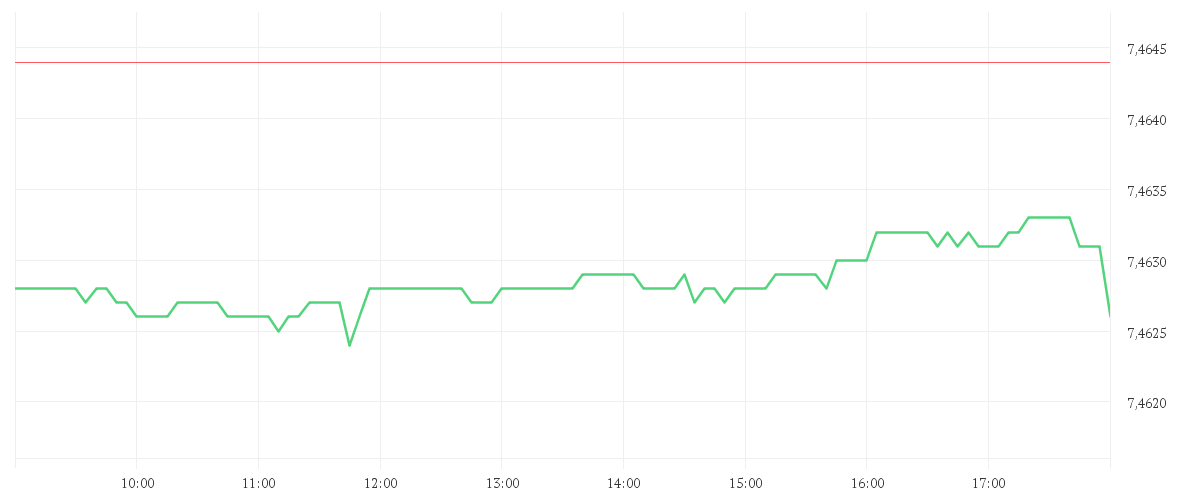 Chart zur Tagesentwicklung von EUR/DKK Spot