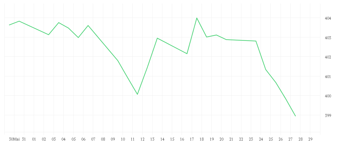 Chart zur Monatsentwicklung von EUR/HUF Spot