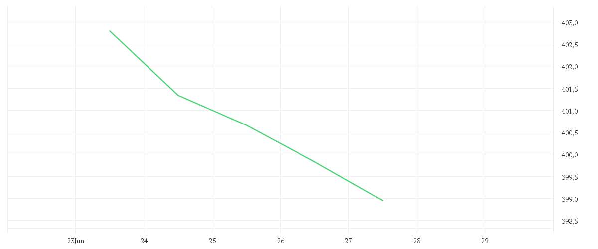 Chart zur Wochenentwicklung von EUR/HUF Spot