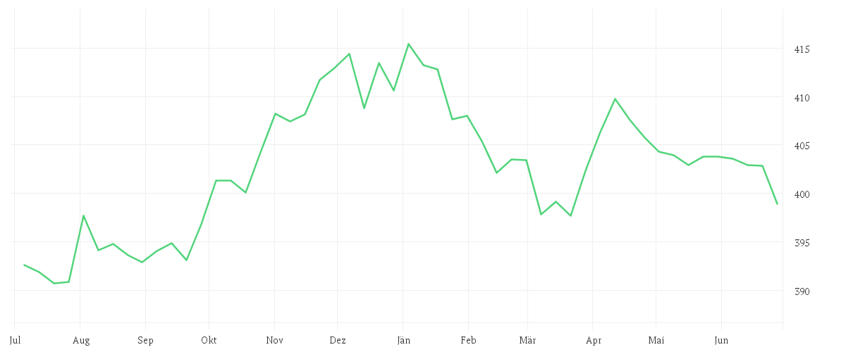 Chart zur Jahresentwicklung von EUR/HUF Spot