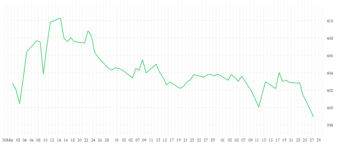 Chart zur Entwicklung der letzten drei Monate von EUR/HUF Spot